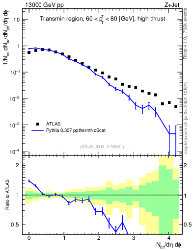 Plot of nch in 13000 GeV pp collisions