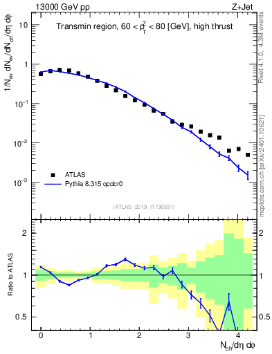 Plot of nch in 13000 GeV pp collisions
