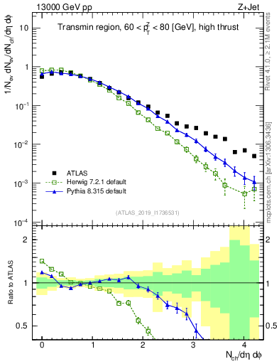 Plot of nch in 13000 GeV pp collisions