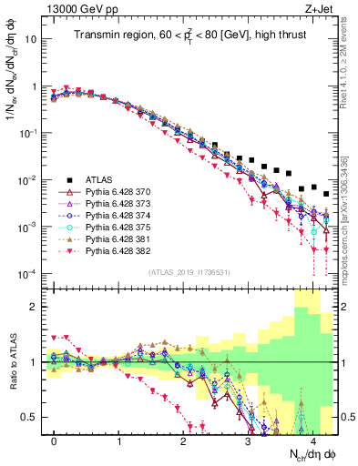 Plot of nch in 13000 GeV pp collisions
