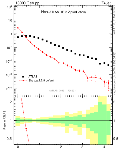 Plot of nch in 13000 GeV pp collisions