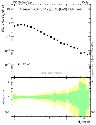 Plot of nch in 13000 GeV pp collisions