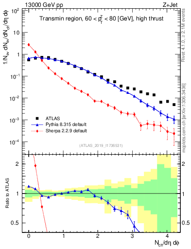 Plot of nch in 13000 GeV pp collisions