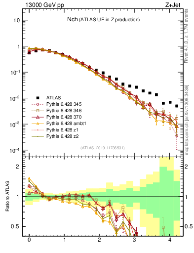 Plot of nch in 13000 GeV pp collisions