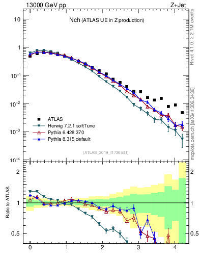 Plot of nch in 13000 GeV pp collisions