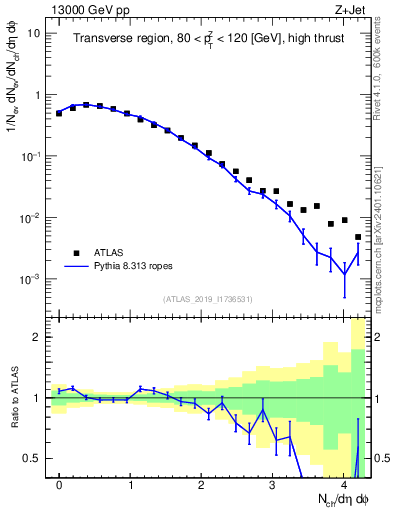 Plot of nch in 13000 GeV pp collisions