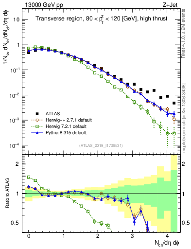 Plot of nch in 13000 GeV pp collisions