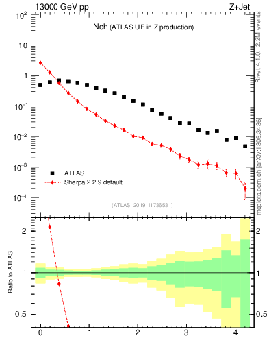 Plot of nch in 13000 GeV pp collisions