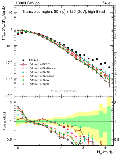 Plot of nch in 13000 GeV pp collisions