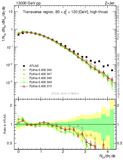 Plot of nch in 13000 GeV pp collisions