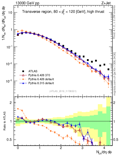 Plot of nch in 13000 GeV pp collisions