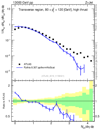 Plot of nch in 13000 GeV pp collisions