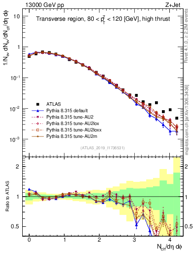 Plot of nch in 13000 GeV pp collisions