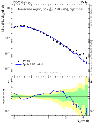 Plot of nch in 13000 GeV pp collisions