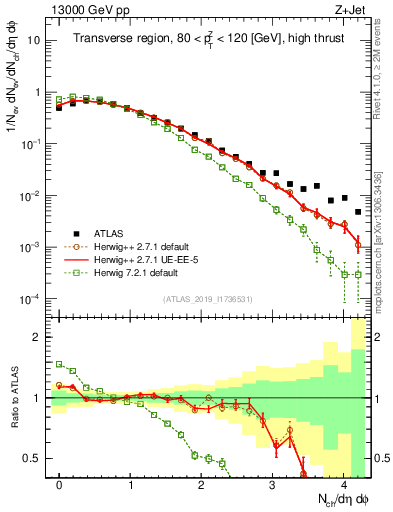 Plot of nch in 13000 GeV pp collisions