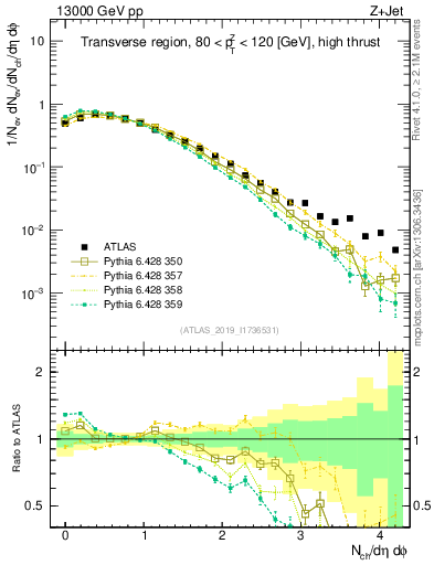 Plot of nch in 13000 GeV pp collisions