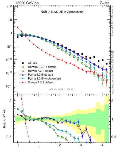 Plot of nch in 13000 GeV pp collisions