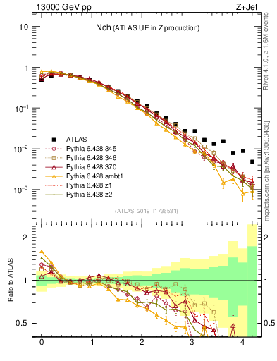 Plot of nch in 13000 GeV pp collisions