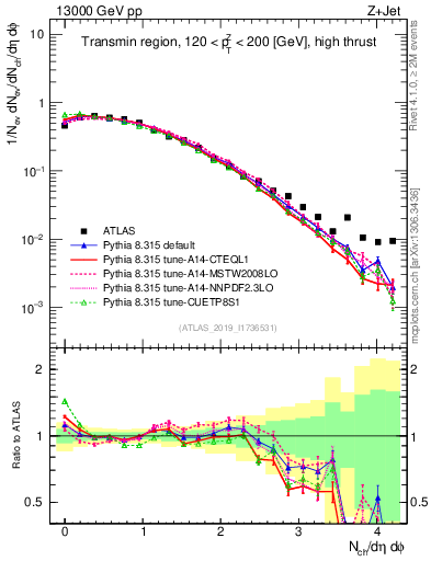 Plot of nch in 13000 GeV pp collisions