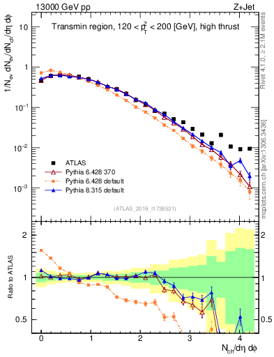 Plot of nch in 13000 GeV pp collisions
