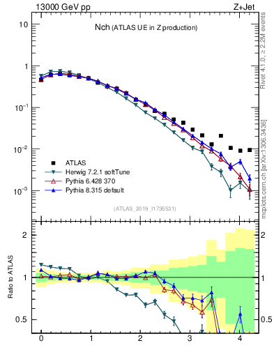 Plot of nch in 13000 GeV pp collisions