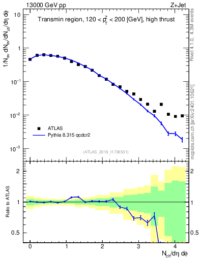 Plot of nch in 13000 GeV pp collisions