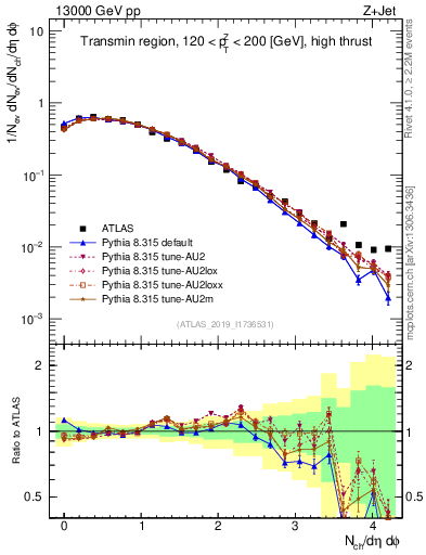 Plot of nch in 13000 GeV pp collisions