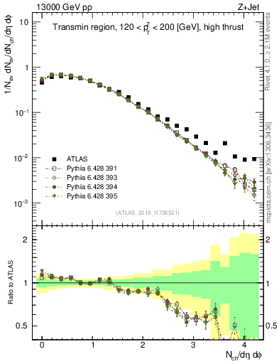 Plot of nch in 13000 GeV pp collisions
