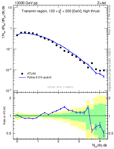Plot of nch in 13000 GeV pp collisions