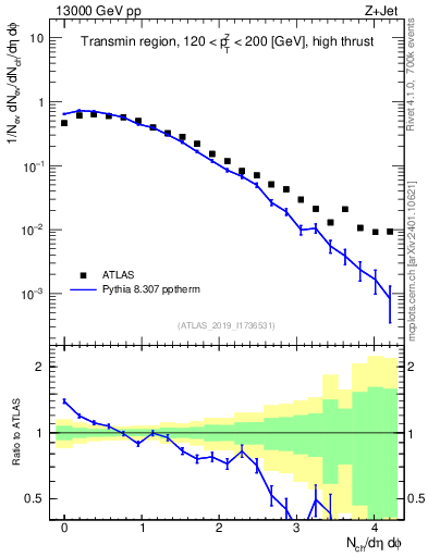 Plot of nch in 13000 GeV pp collisions