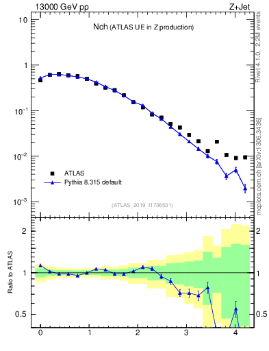 Plot of nch in 13000 GeV pp collisions