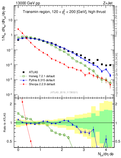 Plot of nch in 13000 GeV pp collisions