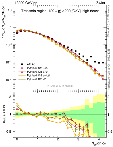 Plot of nch in 13000 GeV pp collisions