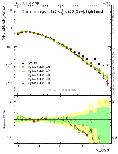 Plot of nch in 13000 GeV pp collisions