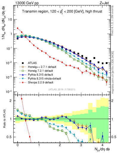 Plot of nch in 13000 GeV pp collisions