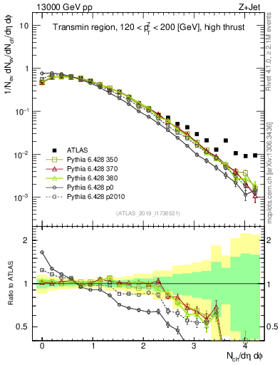 Plot of nch in 13000 GeV pp collisions