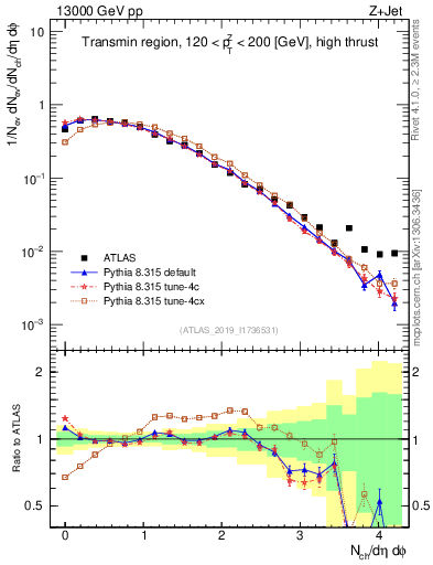 Plot of nch in 13000 GeV pp collisions