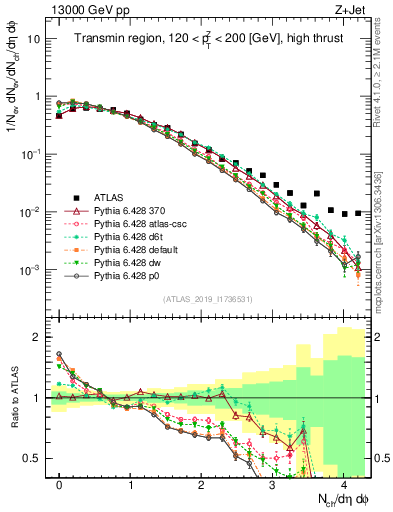 Plot of nch in 13000 GeV pp collisions