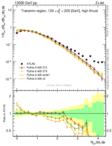 Plot of nch in 13000 GeV pp collisions