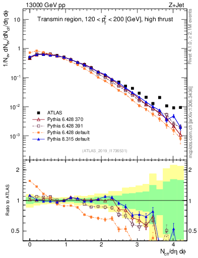 Plot of nch in 13000 GeV pp collisions