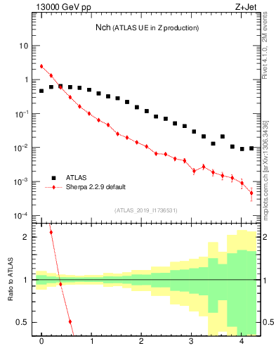 Plot of nch in 13000 GeV pp collisions