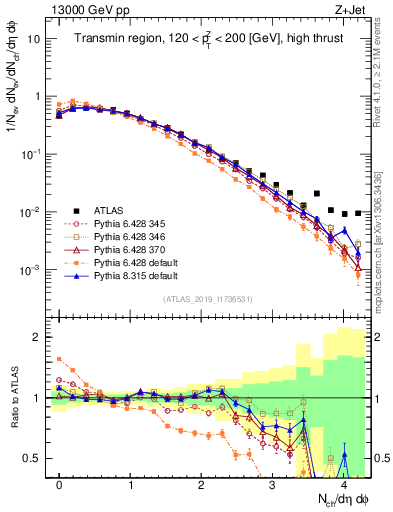 Plot of nch in 13000 GeV pp collisions