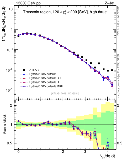Plot of nch in 13000 GeV pp collisions