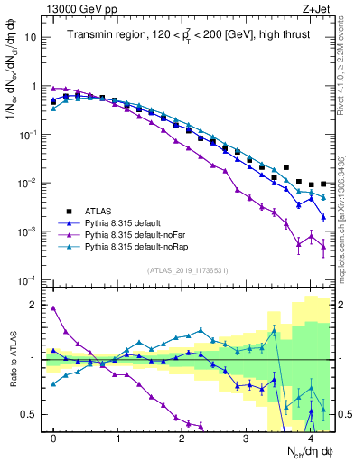Plot of nch in 13000 GeV pp collisions