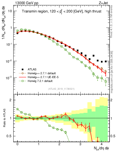 Plot of nch in 13000 GeV pp collisions