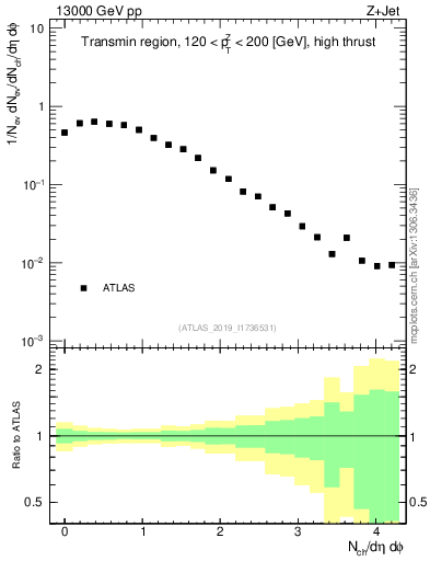 Plot of nch in 13000 GeV pp collisions