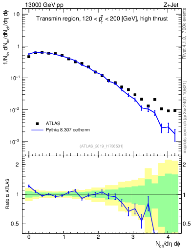 Plot of nch in 13000 GeV pp collisions