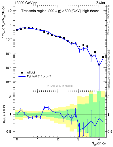 Plot of nch in 13000 GeV pp collisions