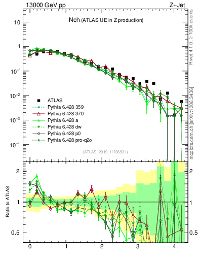 Plot of nch in 13000 GeV pp collisions