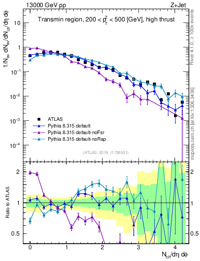 Plot of nch in 13000 GeV pp collisions